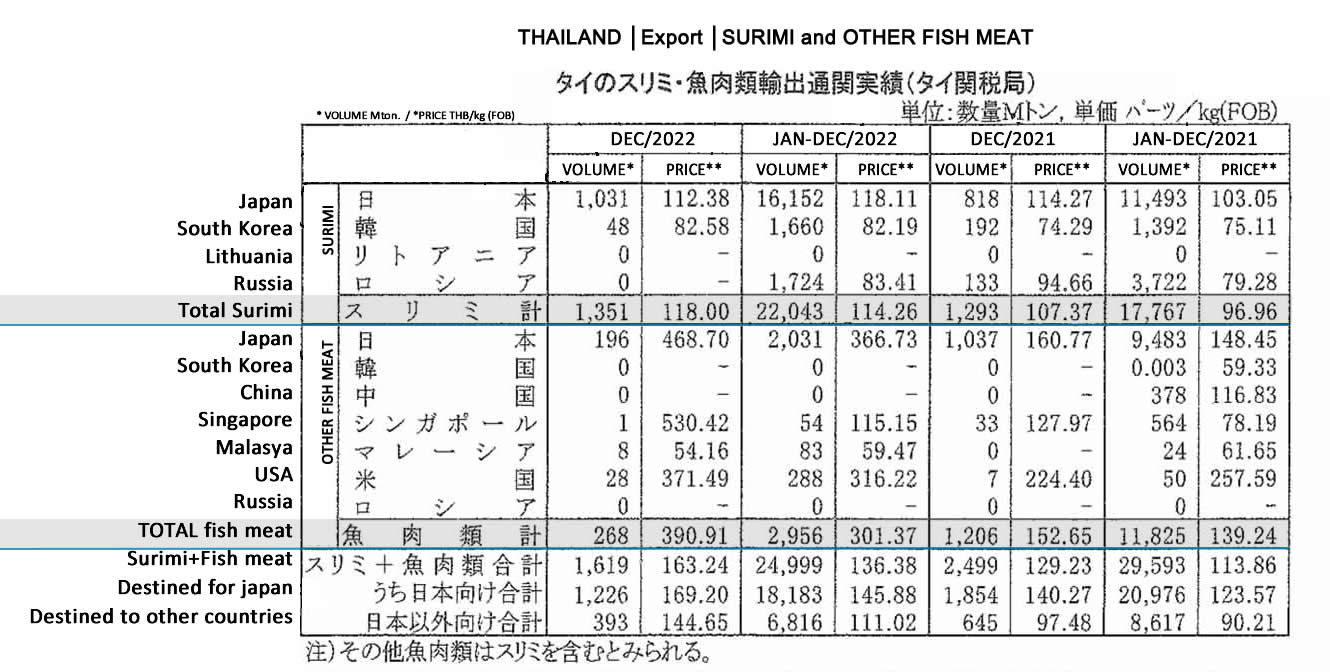 Tailandia-Exportacion de surimi y carne de pescado3 FIS seafood_media.jpg